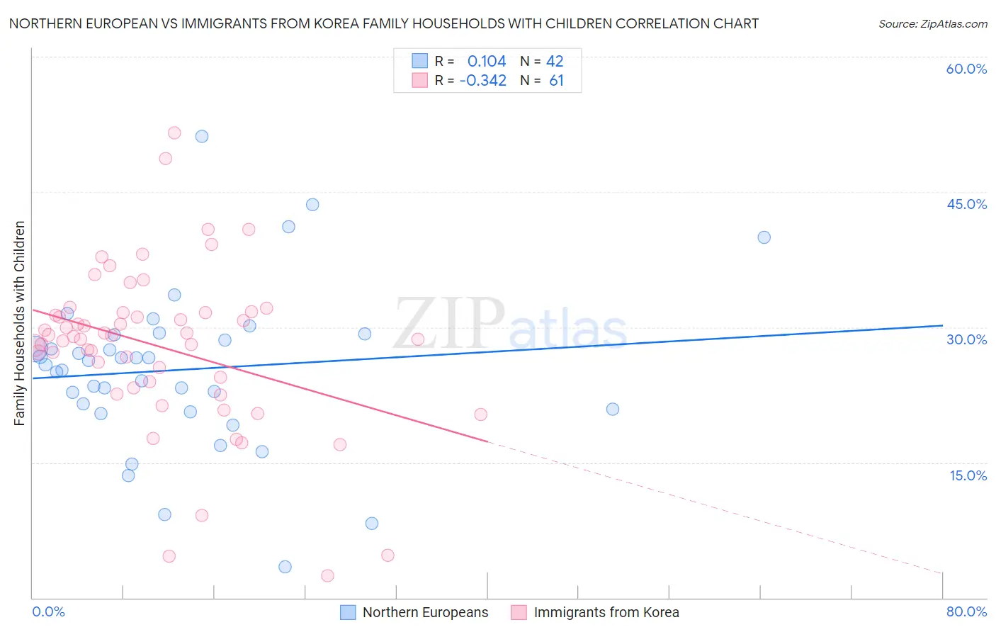 Northern European vs Immigrants from Korea Family Households with Children