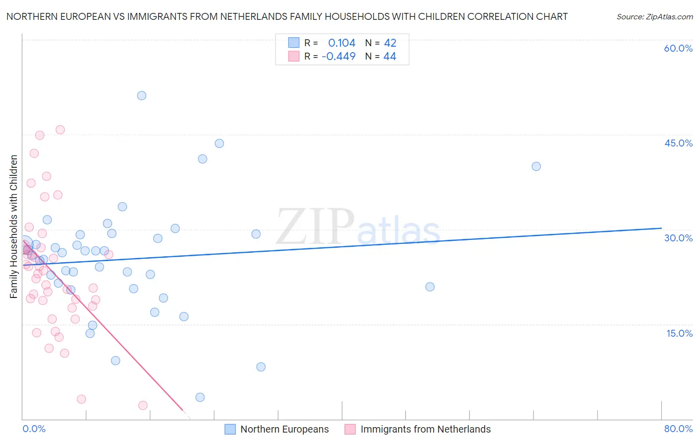 Northern European vs Immigrants from Netherlands Family Households with Children