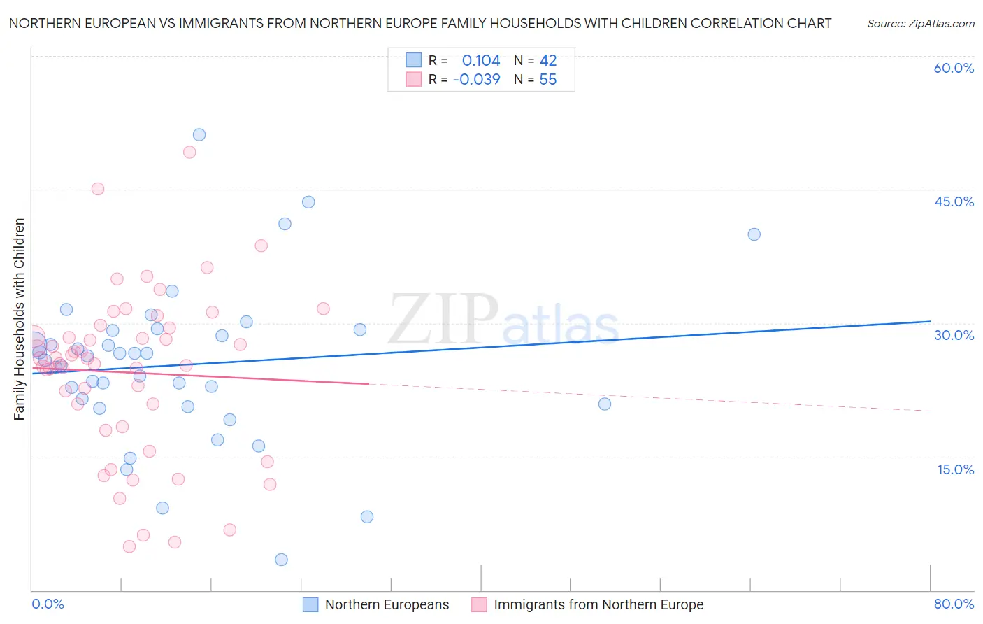 Northern European vs Immigrants from Northern Europe Family Households with Children