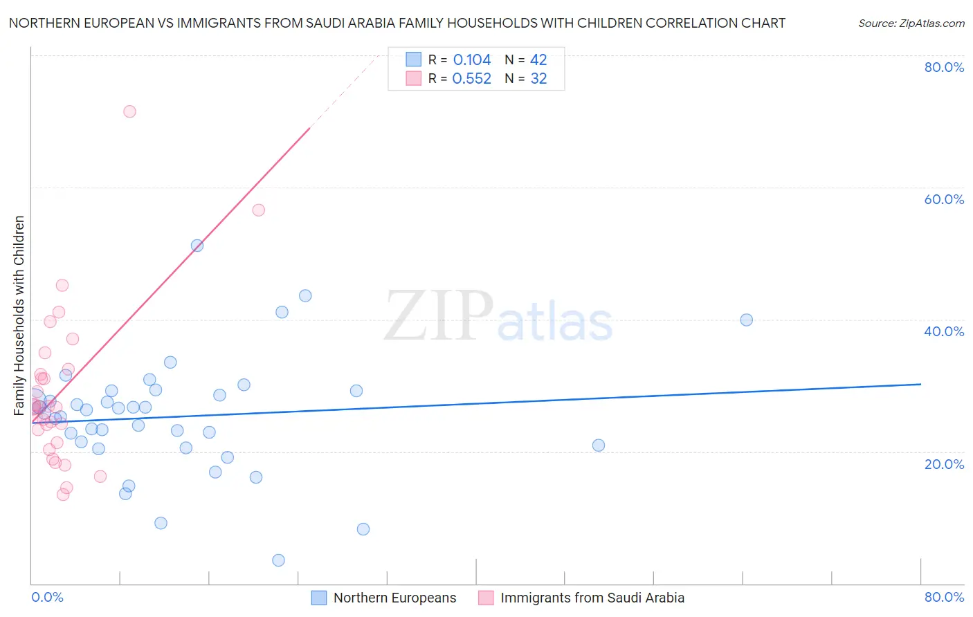 Northern European vs Immigrants from Saudi Arabia Family Households with Children