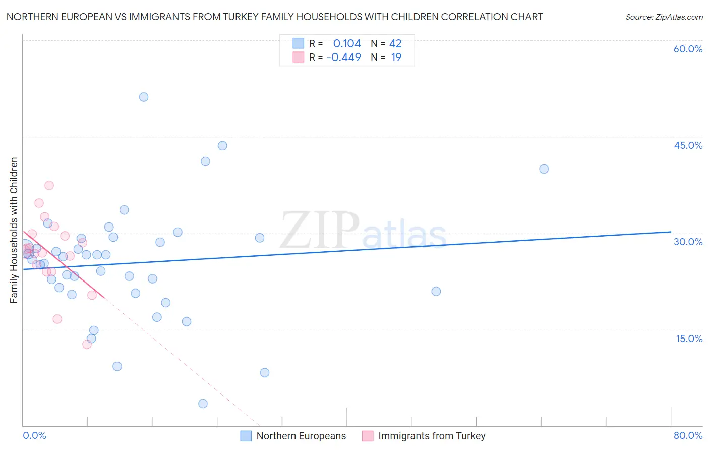 Northern European vs Immigrants from Turkey Family Households with Children