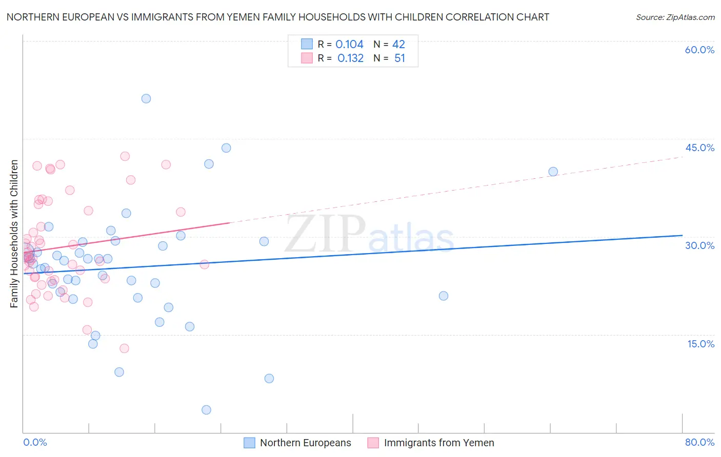 Northern European vs Immigrants from Yemen Family Households with Children