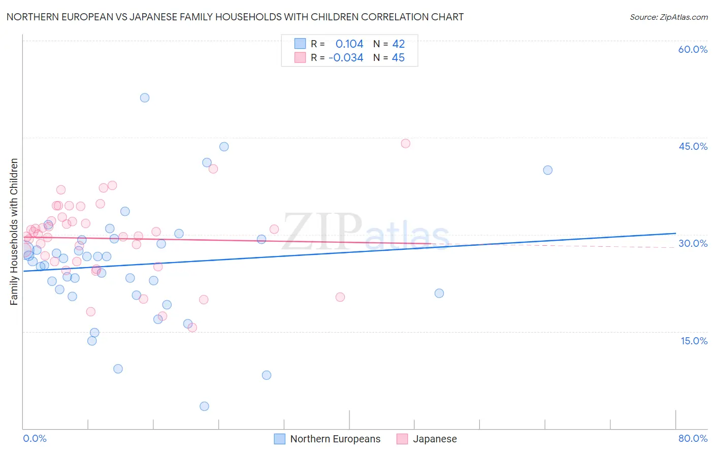 Northern European vs Japanese Family Households with Children