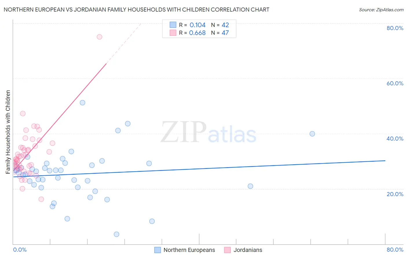 Northern European vs Jordanian Family Households with Children