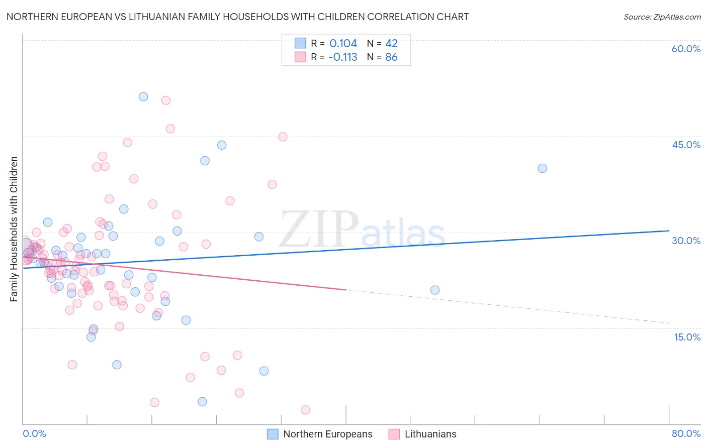 Northern European vs Lithuanian Family Households with Children