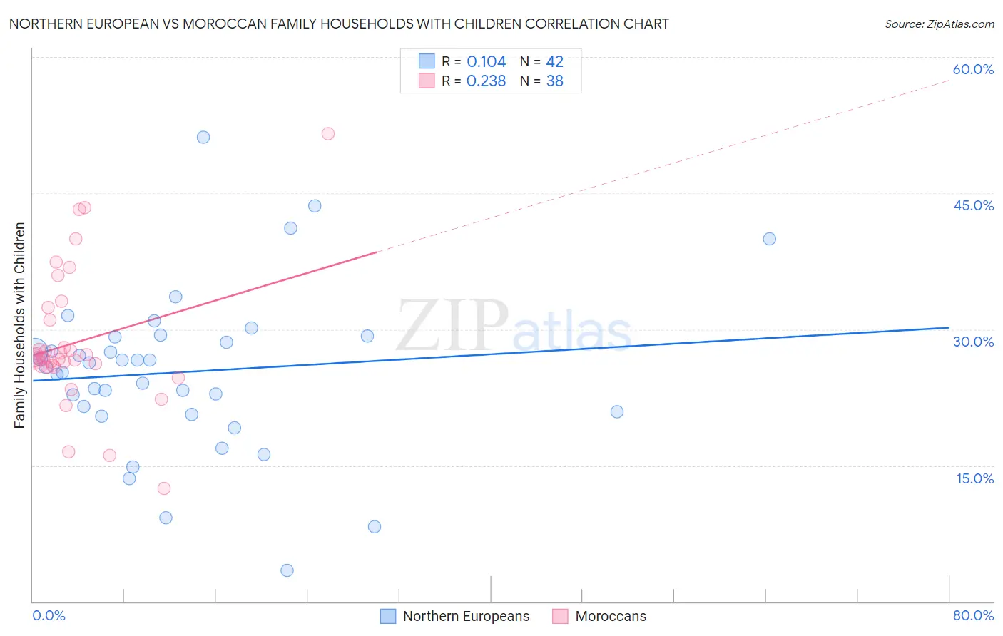 Northern European vs Moroccan Family Households with Children