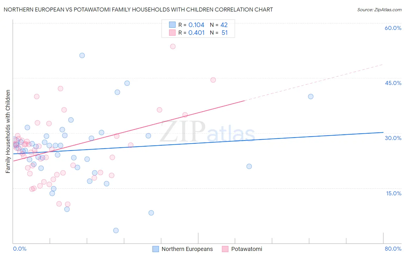 Northern European vs Potawatomi Family Households with Children