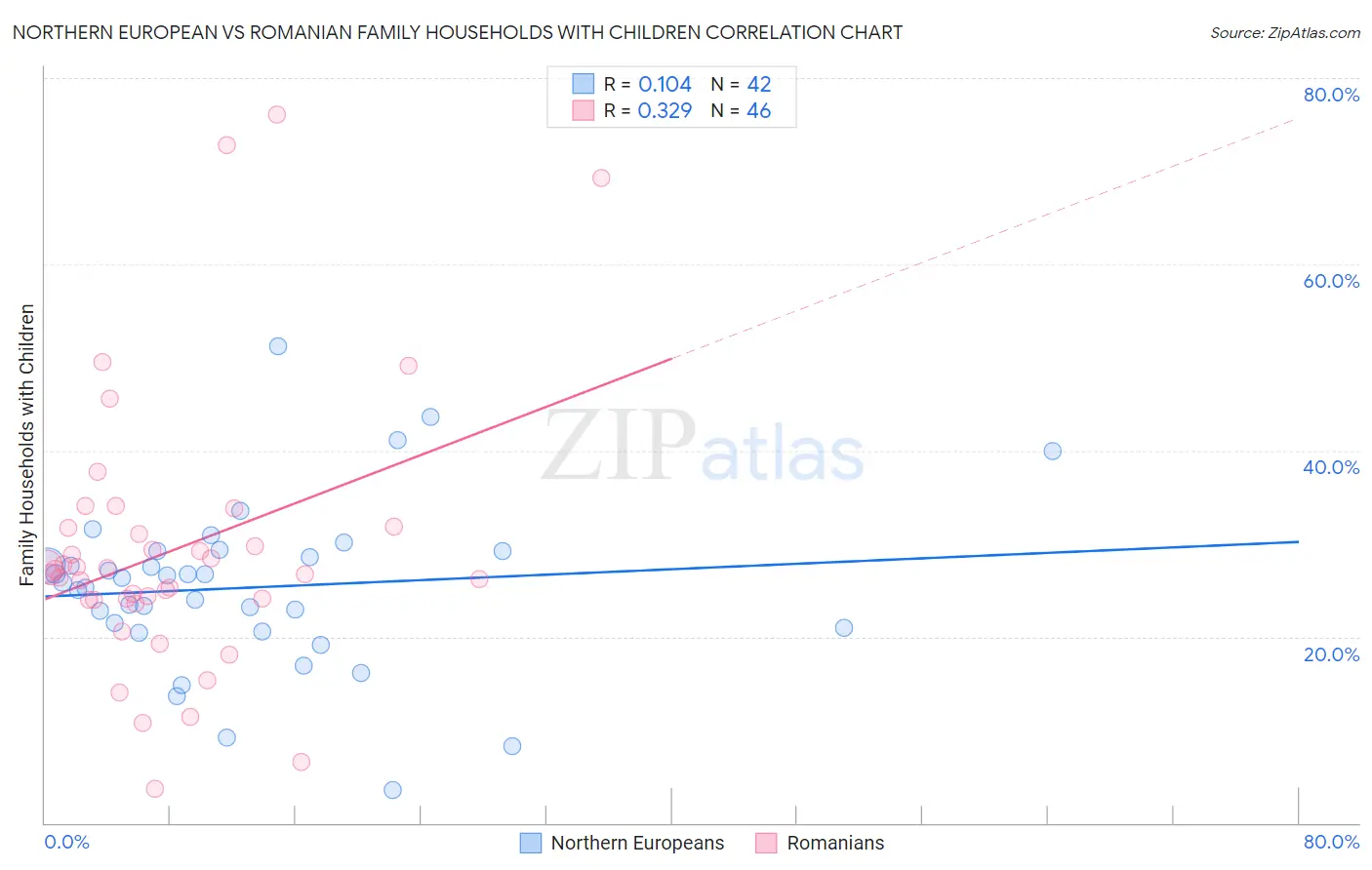 Northern European vs Romanian Family Households with Children