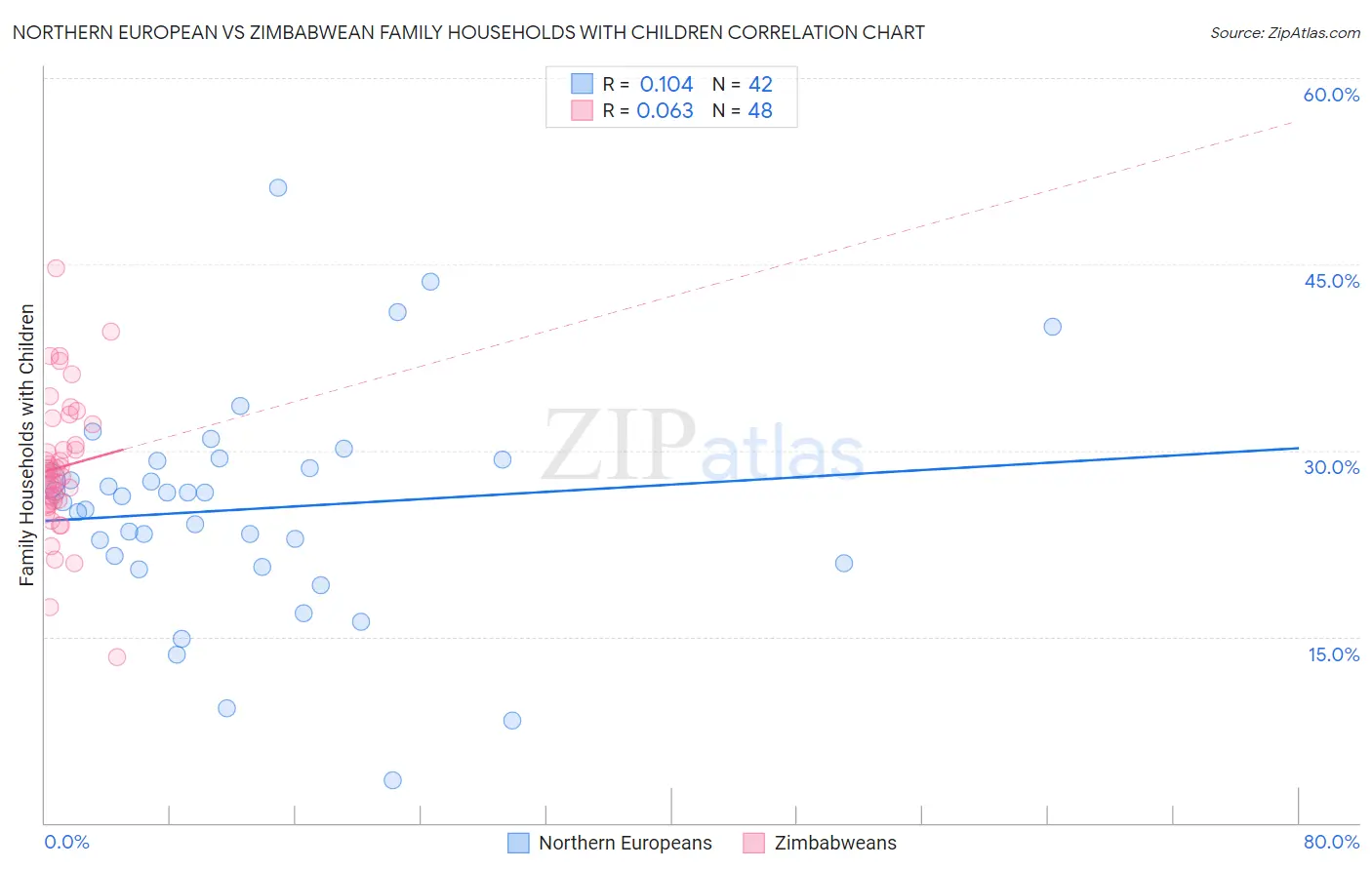 Northern European vs Zimbabwean Family Households with Children