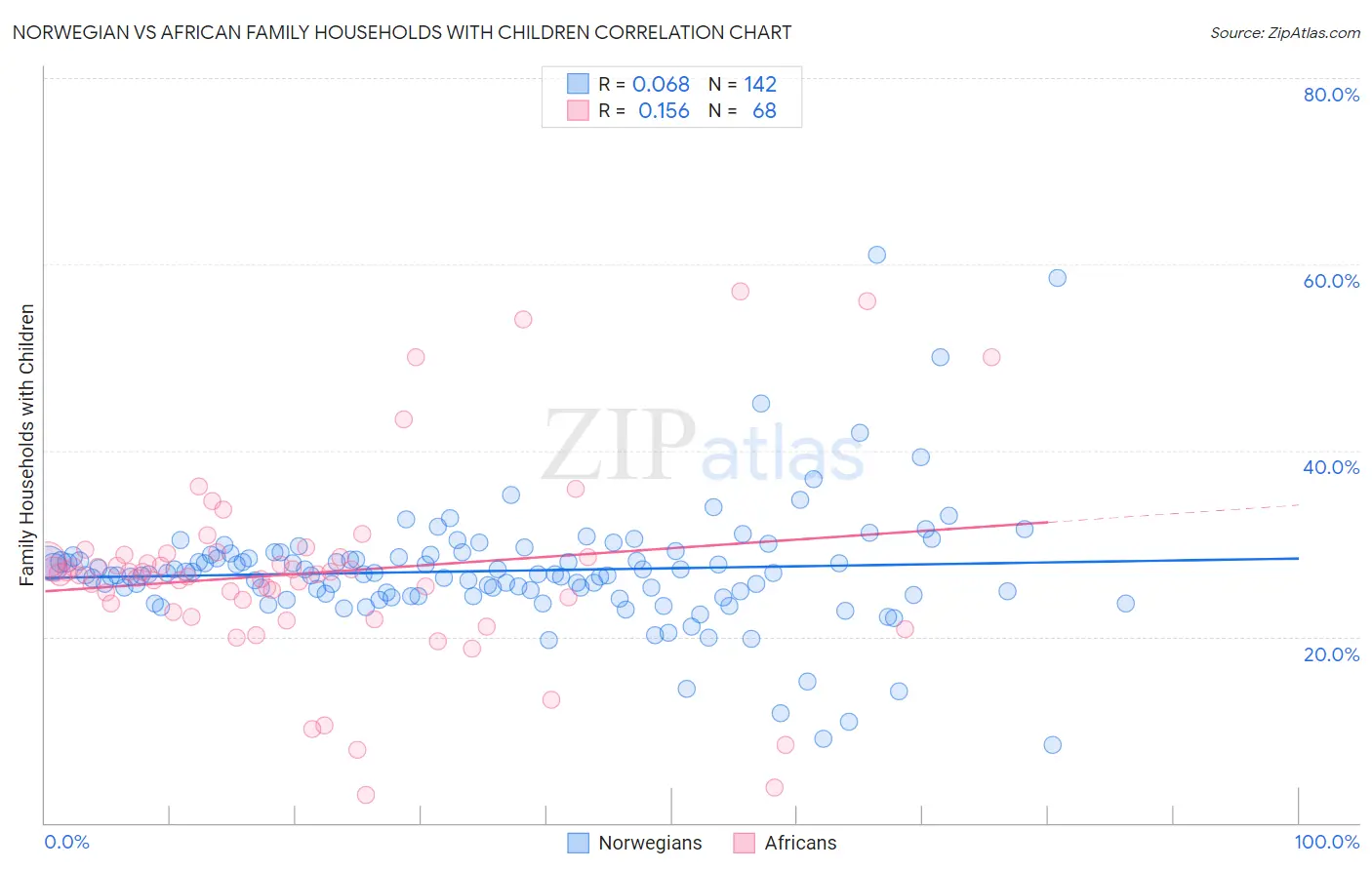 Norwegian vs African Family Households with Children