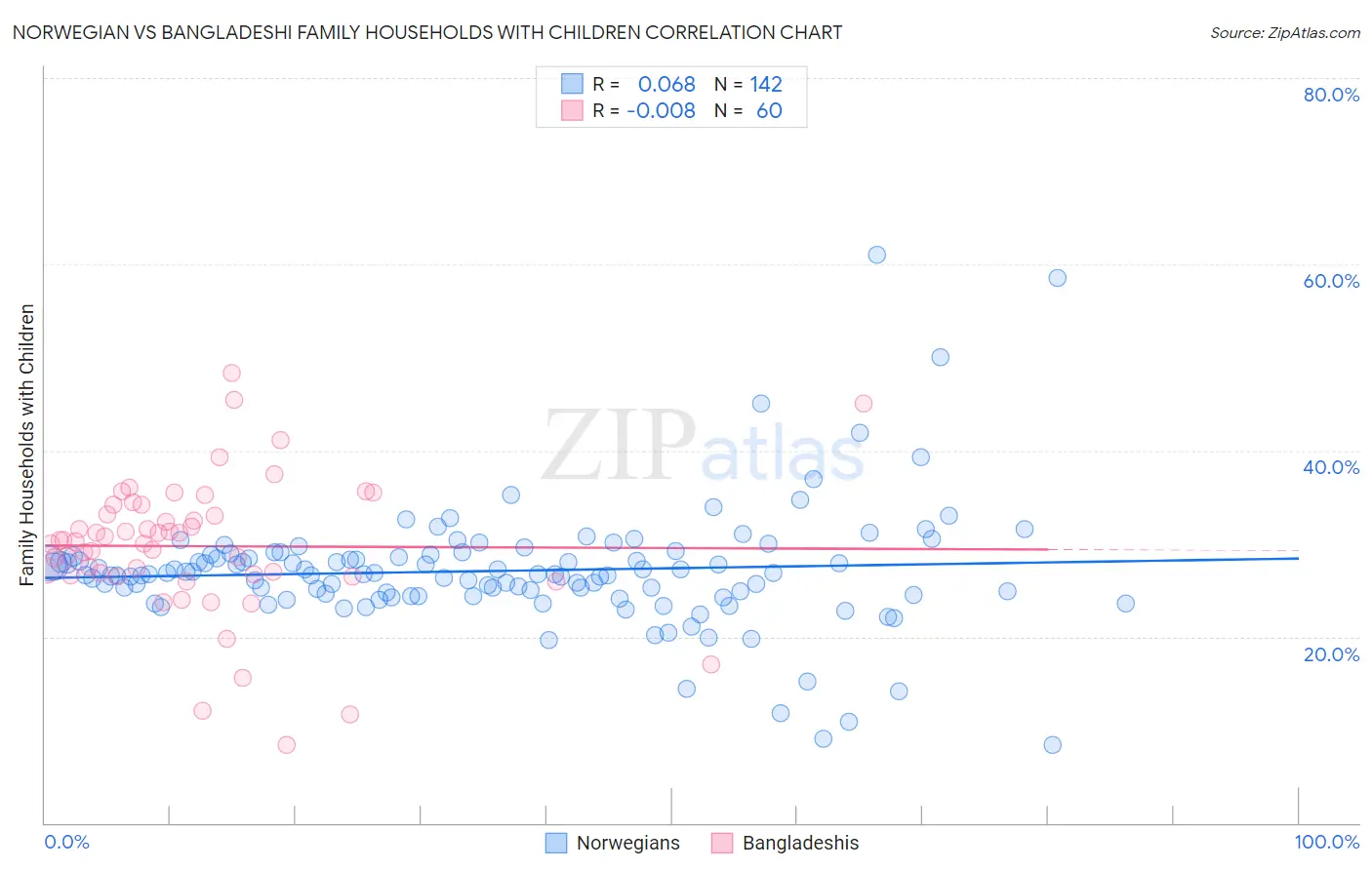 Norwegian vs Bangladeshi Family Households with Children