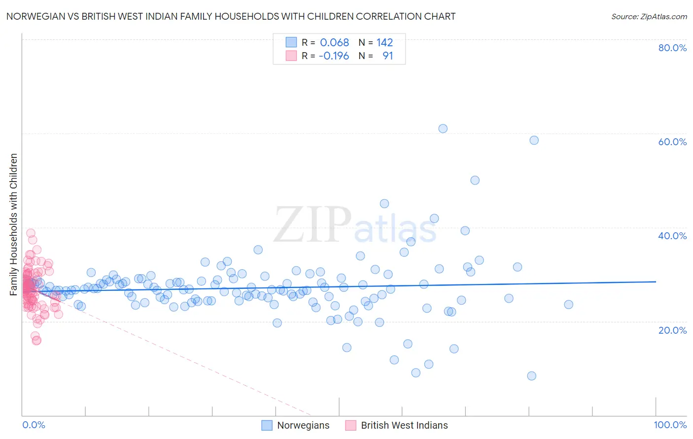 Norwegian vs British West Indian Family Households with Children