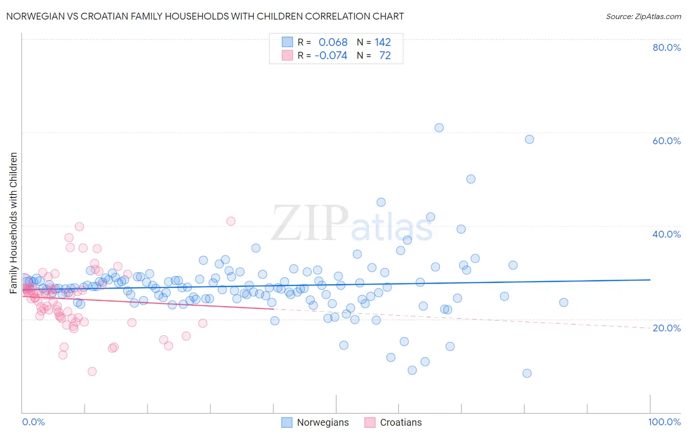 Norwegian vs Croatian Family Households with Children