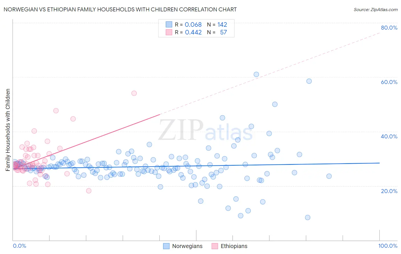 Norwegian vs Ethiopian Family Households with Children