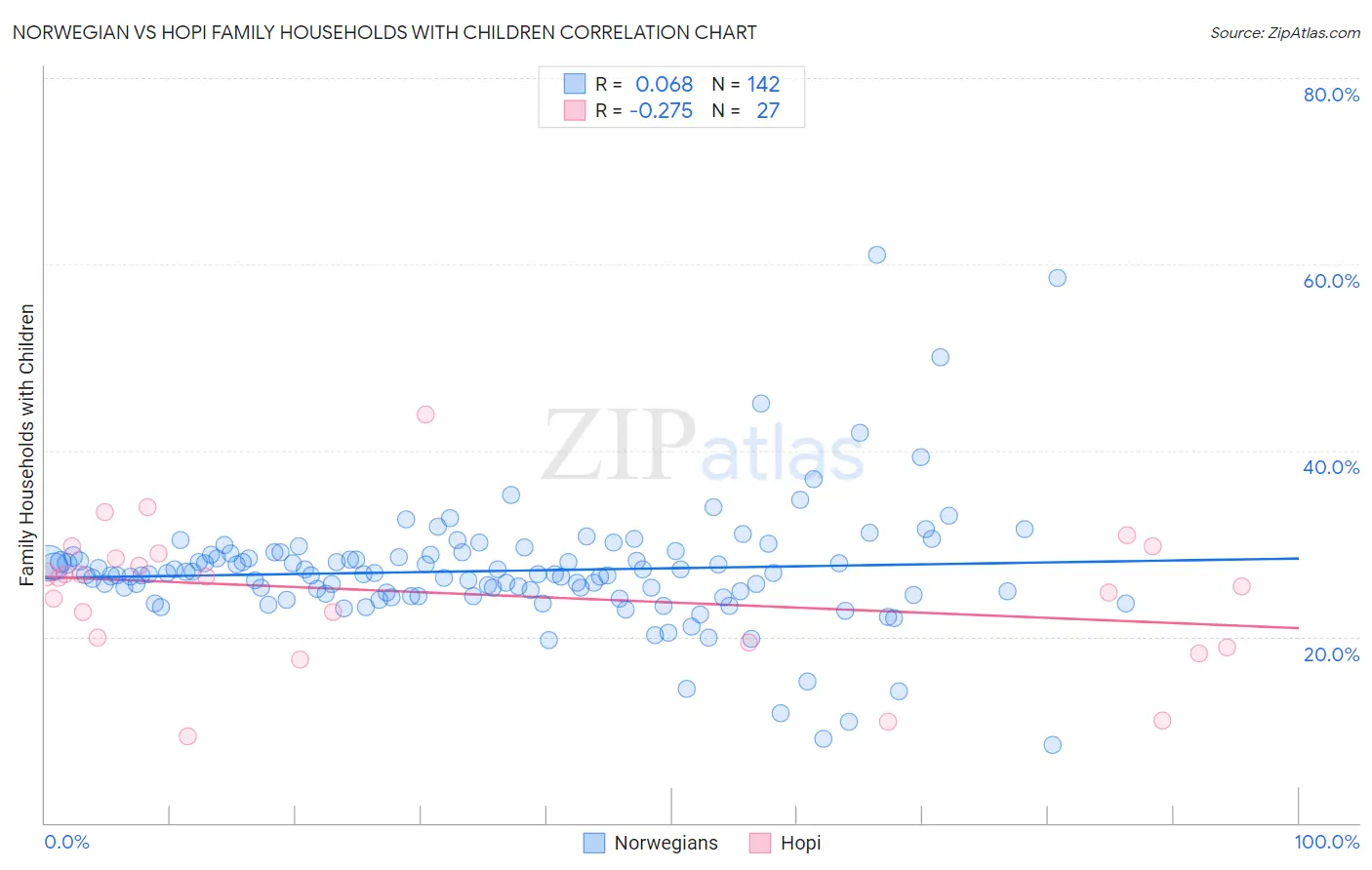 Norwegian vs Hopi Family Households with Children