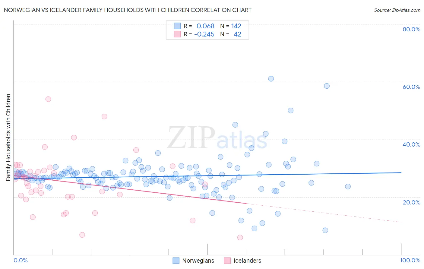 Norwegian vs Icelander Family Households with Children