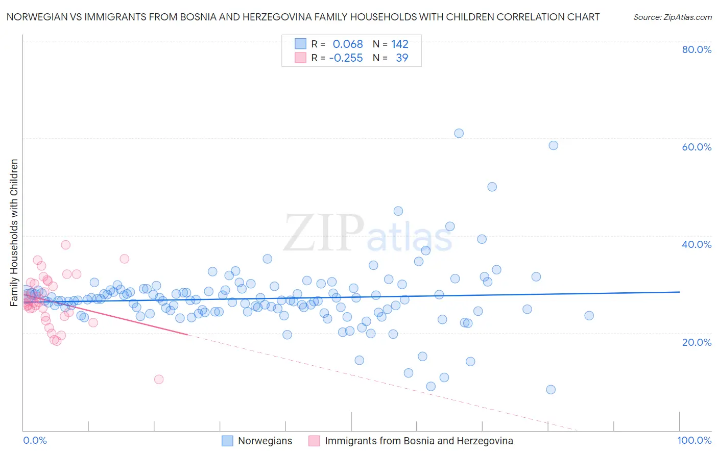 Norwegian vs Immigrants from Bosnia and Herzegovina Family Households with Children