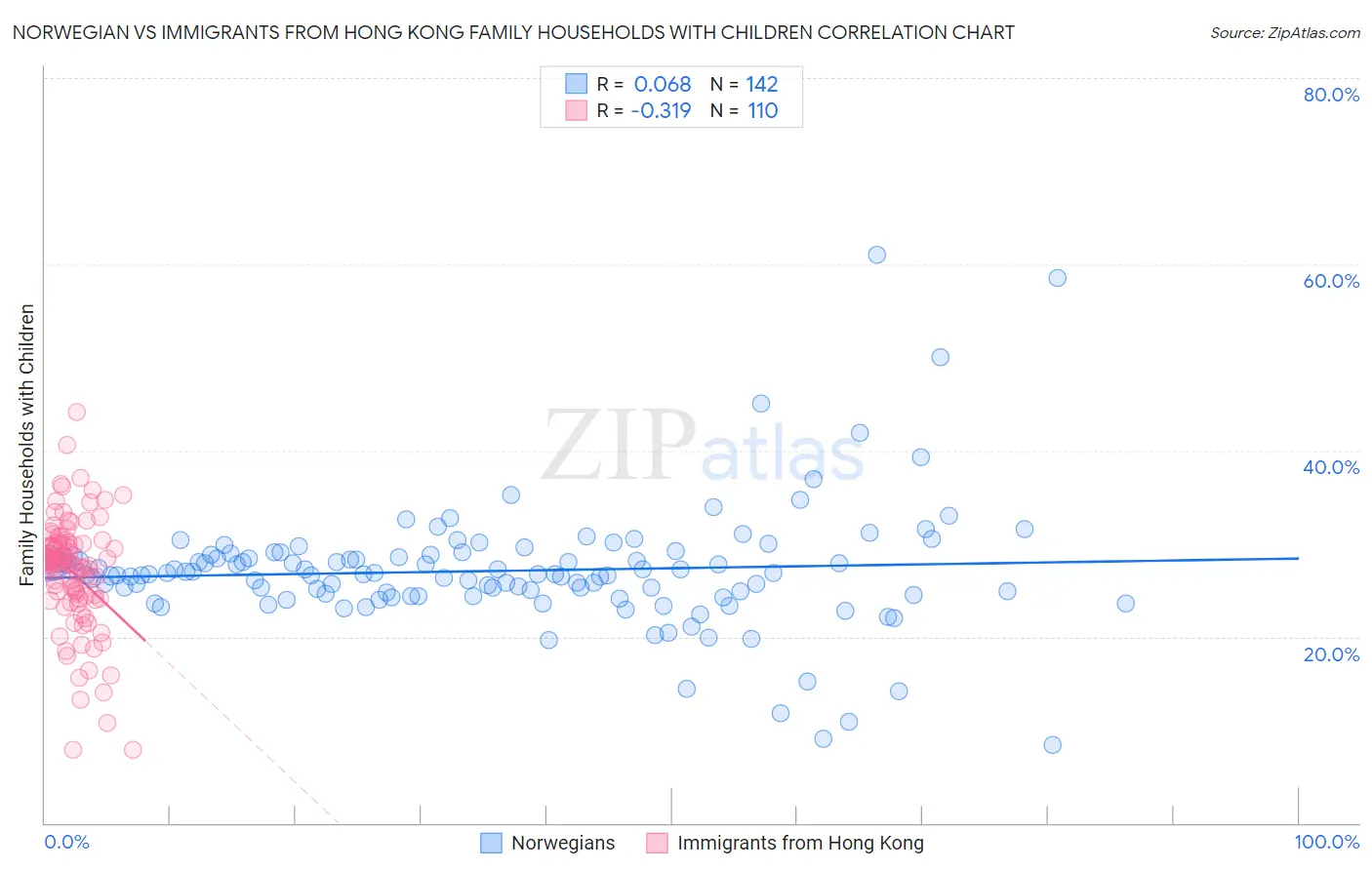 Norwegian vs Immigrants from Hong Kong Family Households with Children