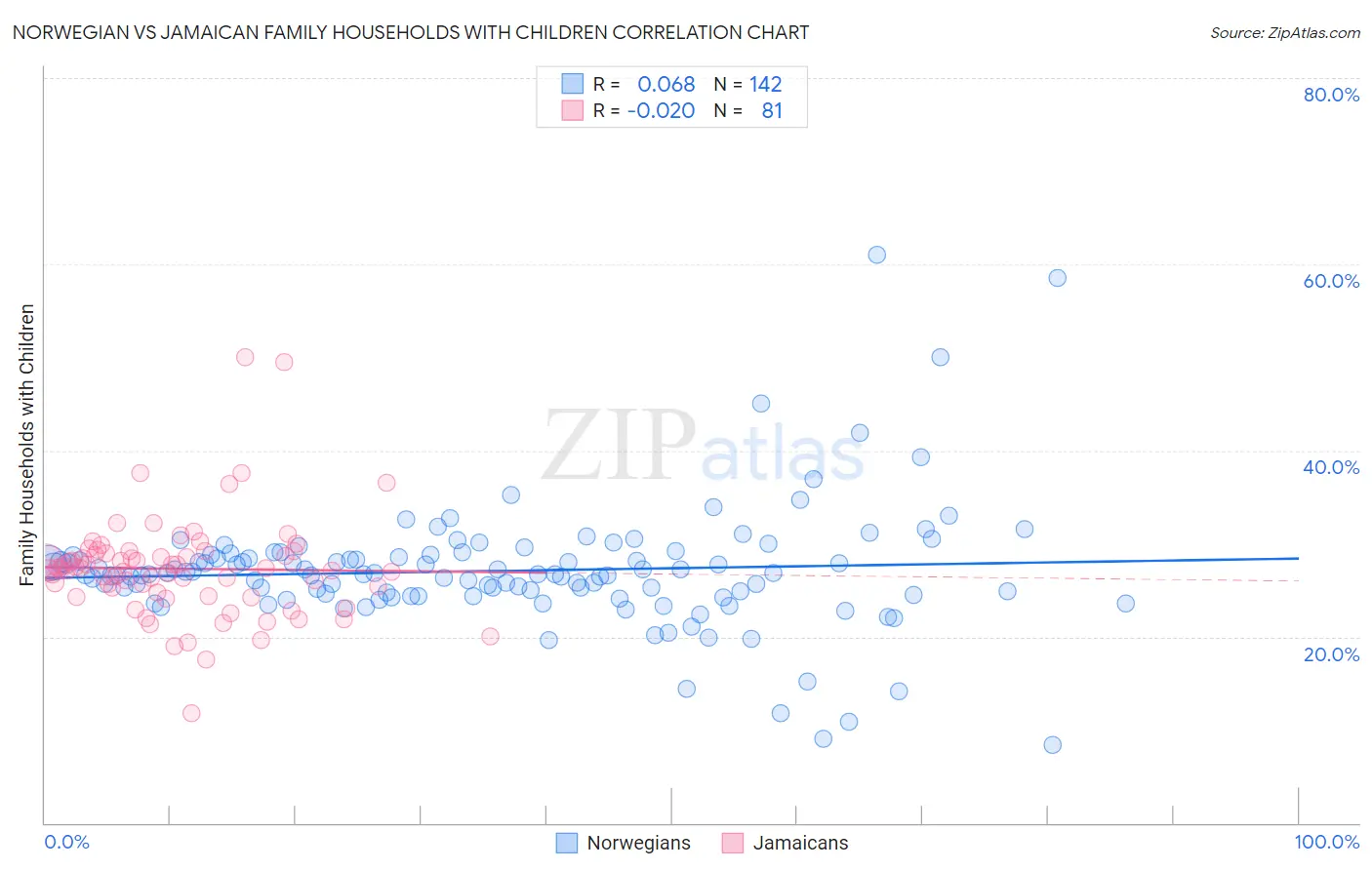 Norwegian vs Jamaican Family Households with Children