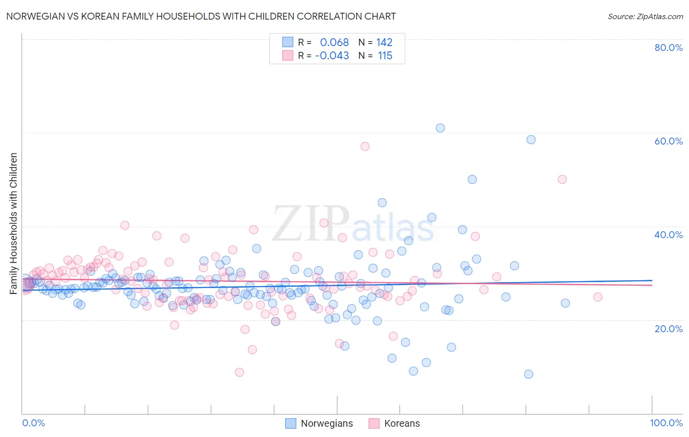 Norwegian vs Korean Family Households with Children