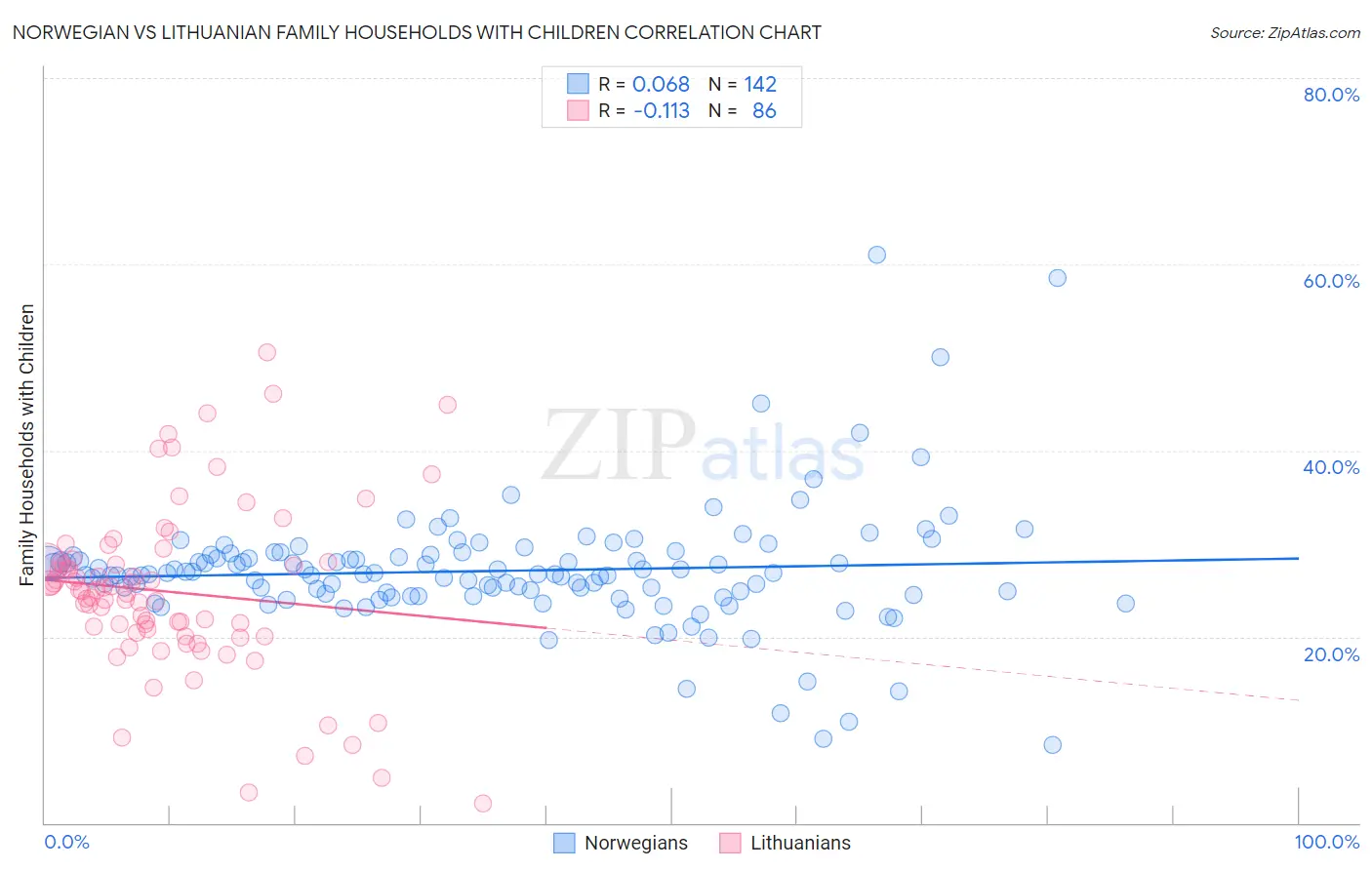 Norwegian vs Lithuanian Family Households with Children