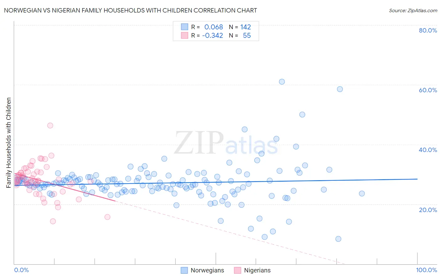 Norwegian vs Nigerian Family Households with Children