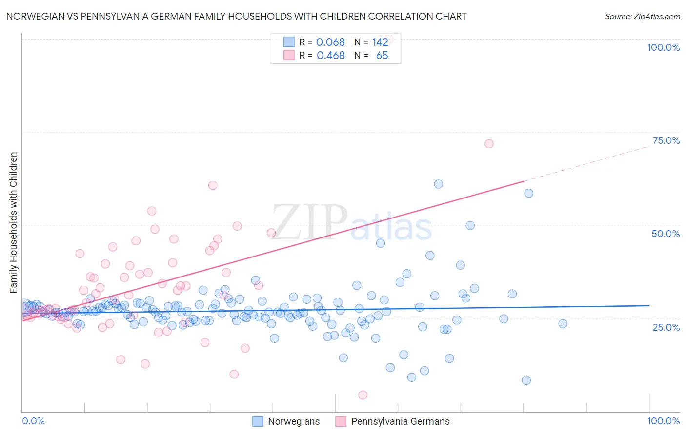 Norwegian vs Pennsylvania German Family Households with Children