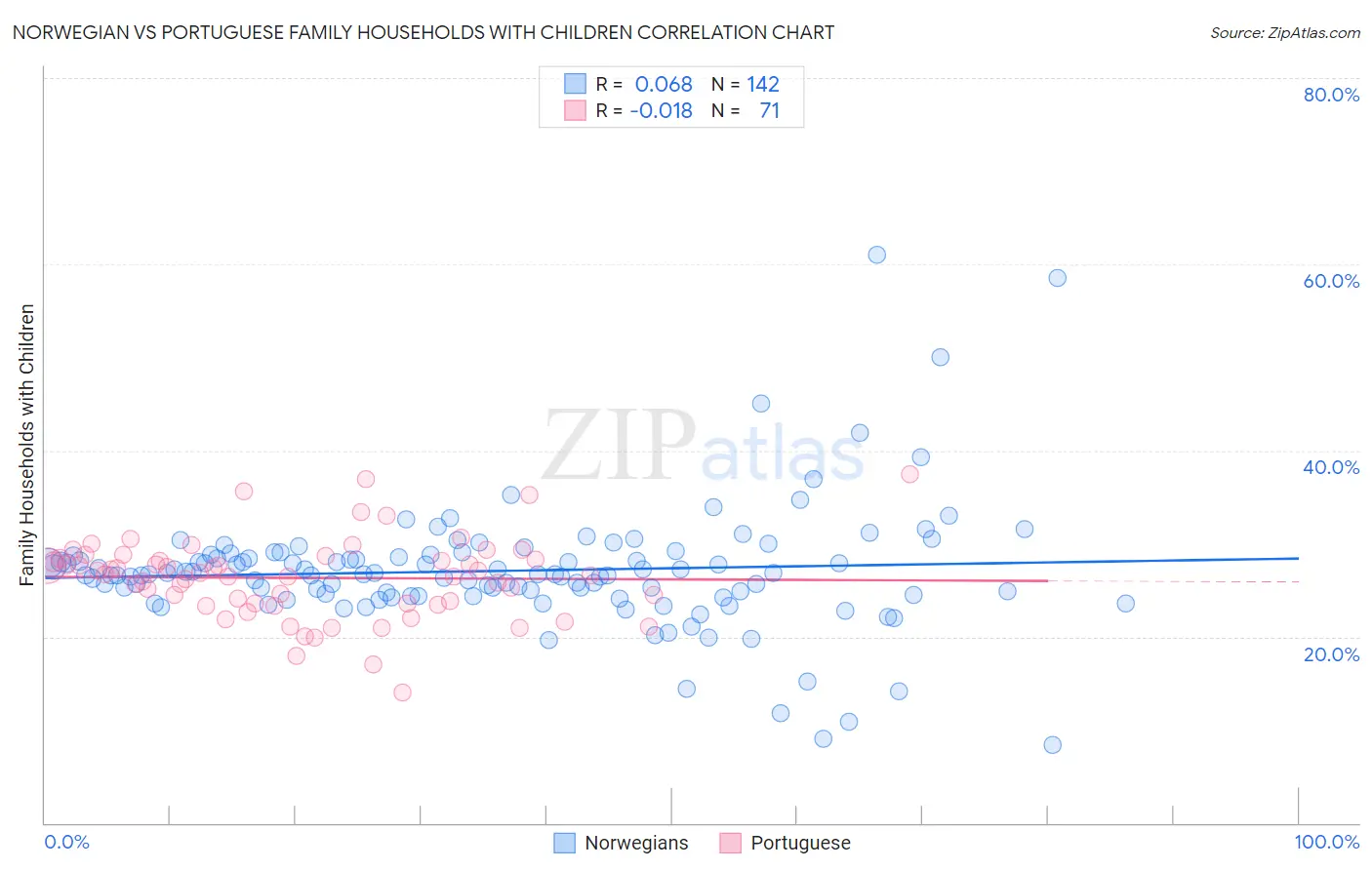 Norwegian vs Portuguese Family Households with Children