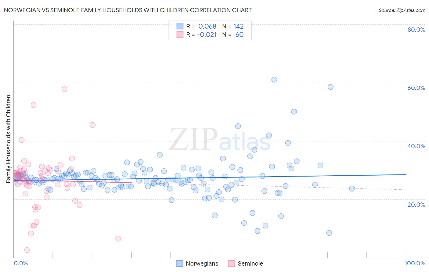 Norwegian vs Seminole Family Households with Children