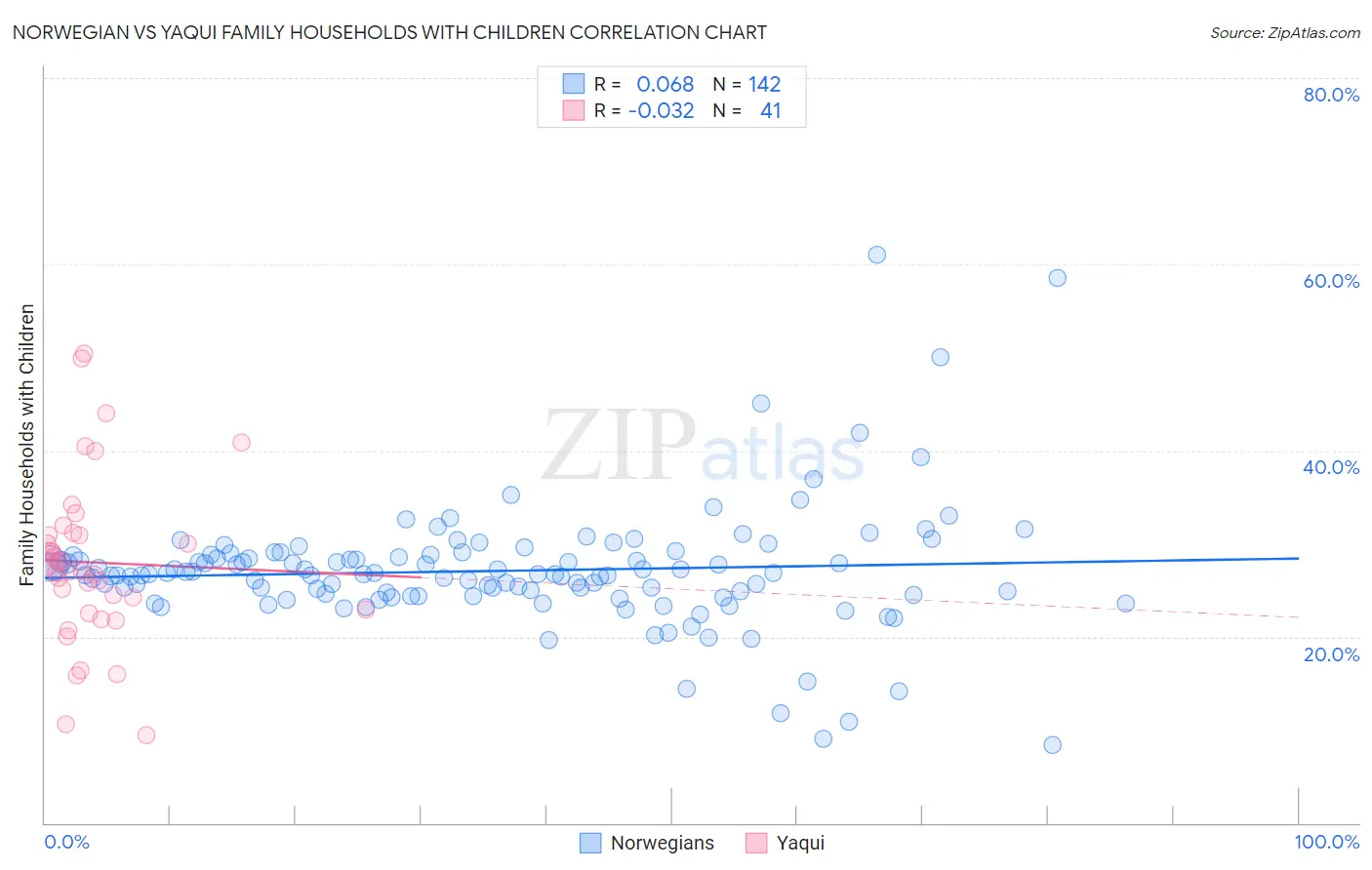 Norwegian vs Yaqui Family Households with Children