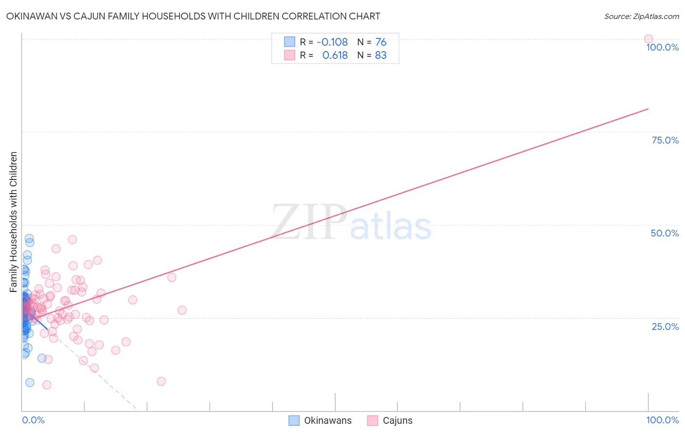 Okinawan vs Cajun Family Households with Children