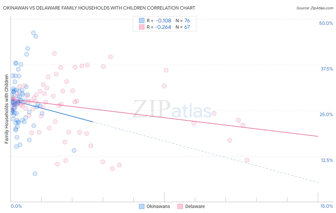 Okinawan vs Delaware Family Households with Children