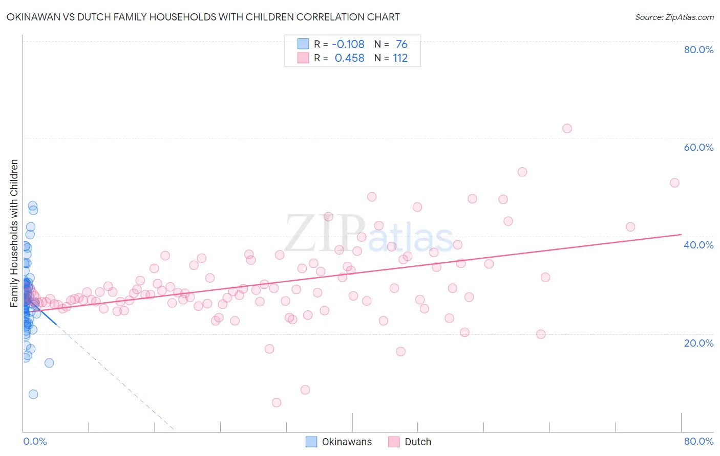 Okinawan vs Dutch Family Households with Children