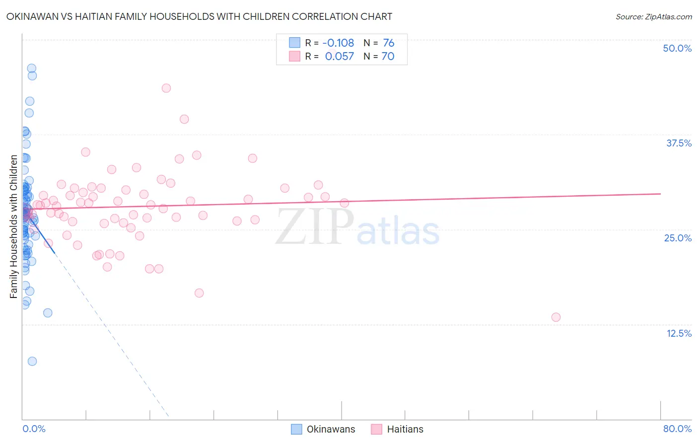 Okinawan vs Haitian Family Households with Children