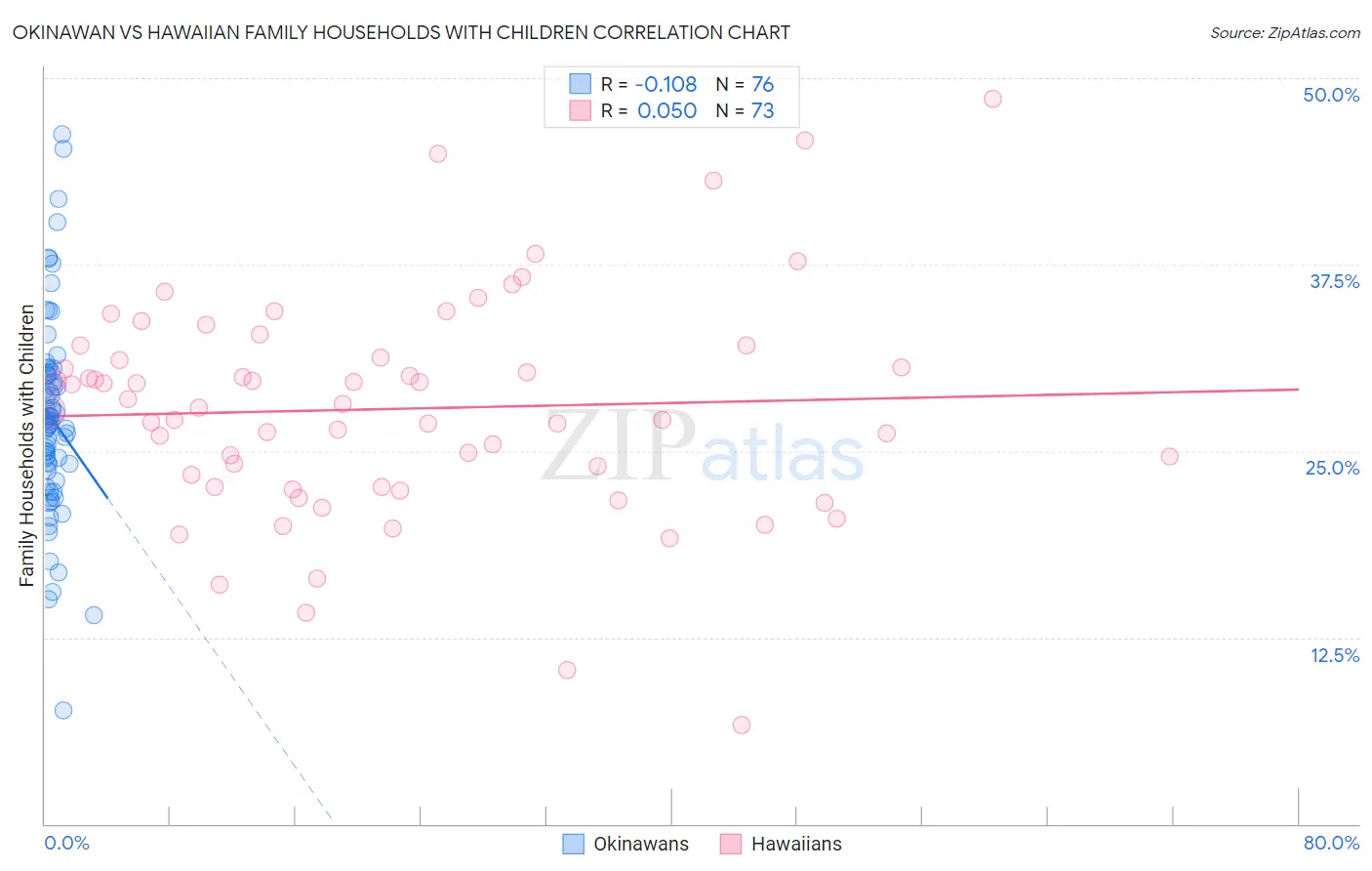 Okinawan vs Hawaiian Family Households with Children