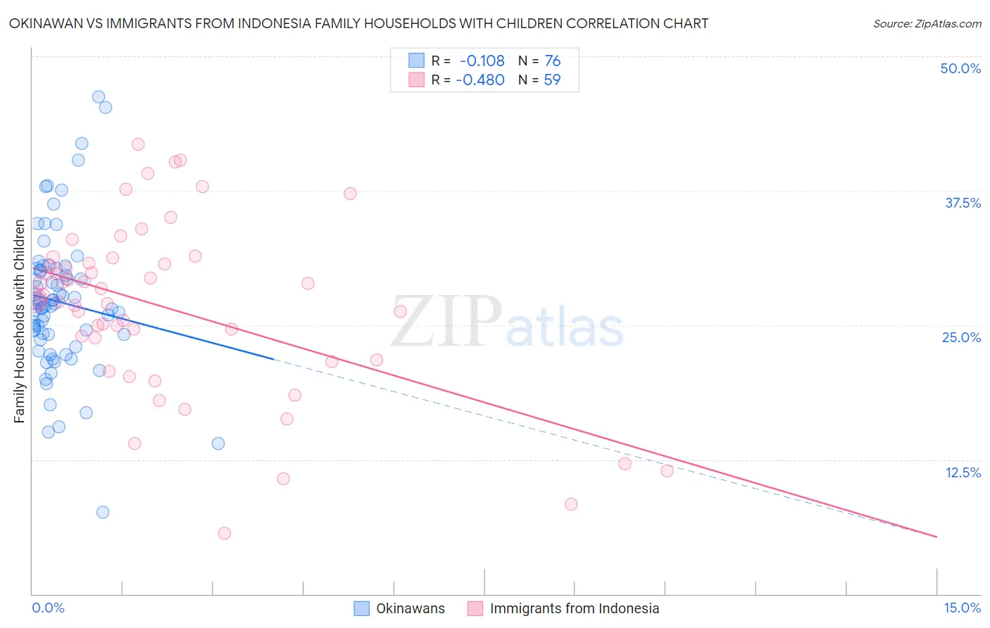 Okinawan vs Immigrants from Indonesia Family Households with Children