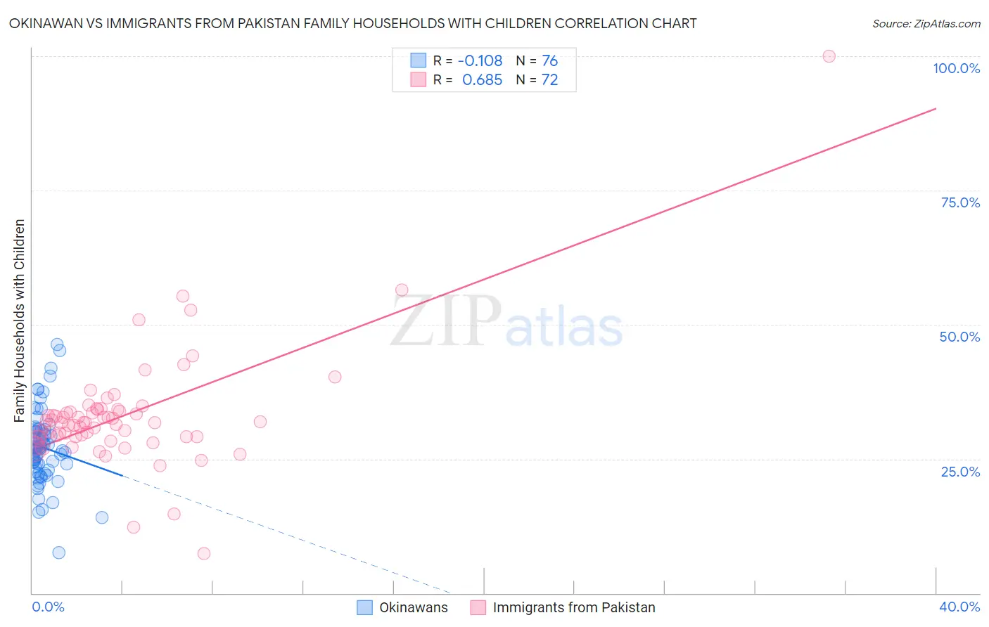 Okinawan vs Immigrants from Pakistan Family Households with Children