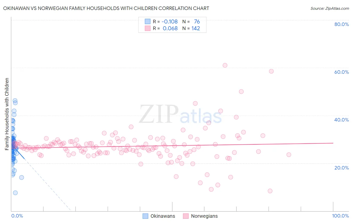 Okinawan vs Norwegian Family Households with Children