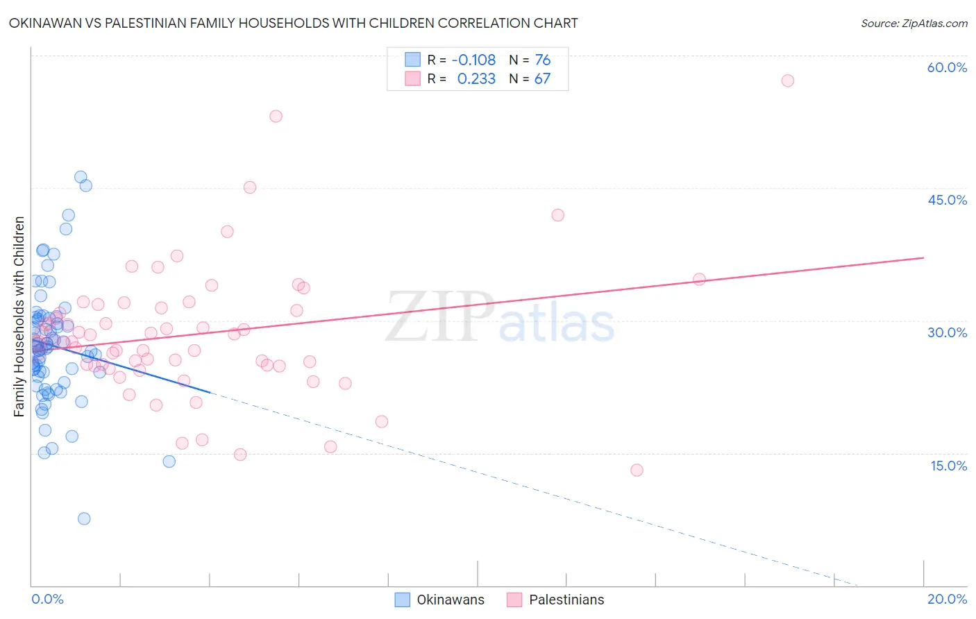 Okinawan vs Palestinian Family Households with Children