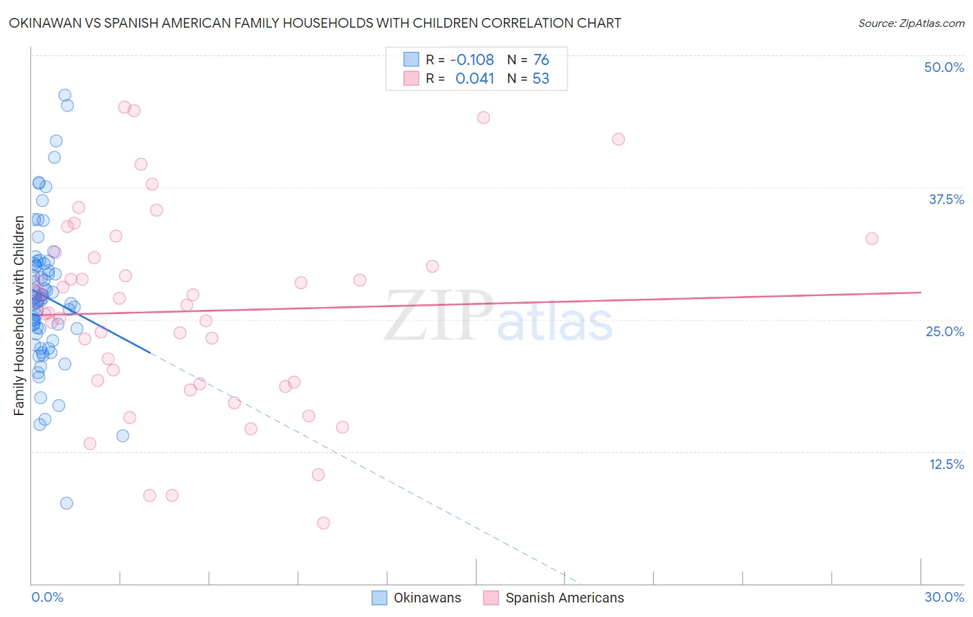 Okinawan vs Spanish American Family Households with Children