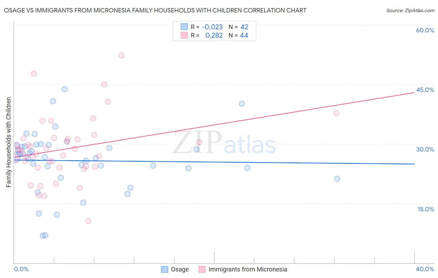 Osage vs Immigrants from Micronesia Family Households with Children