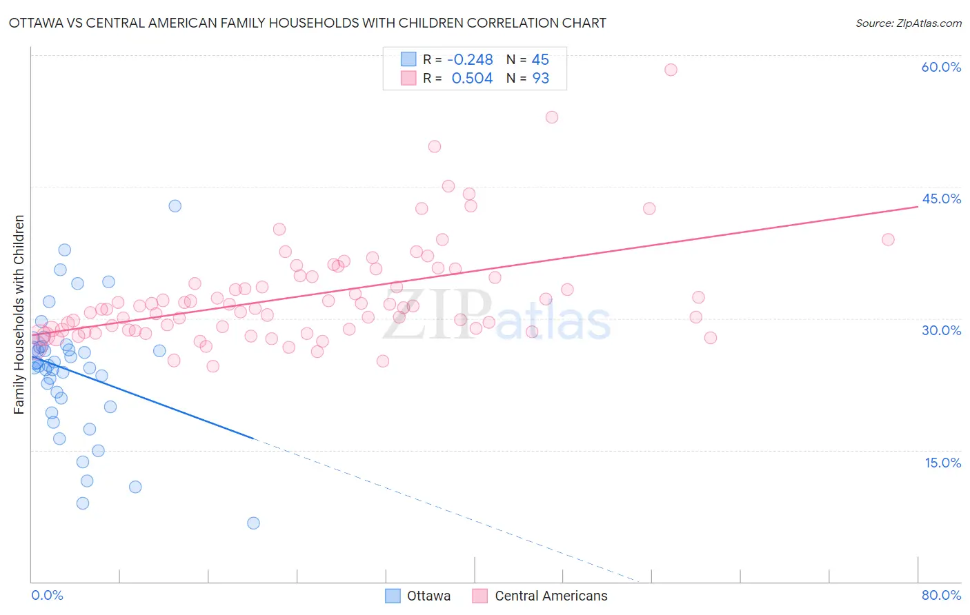 Ottawa vs Central American Family Households with Children