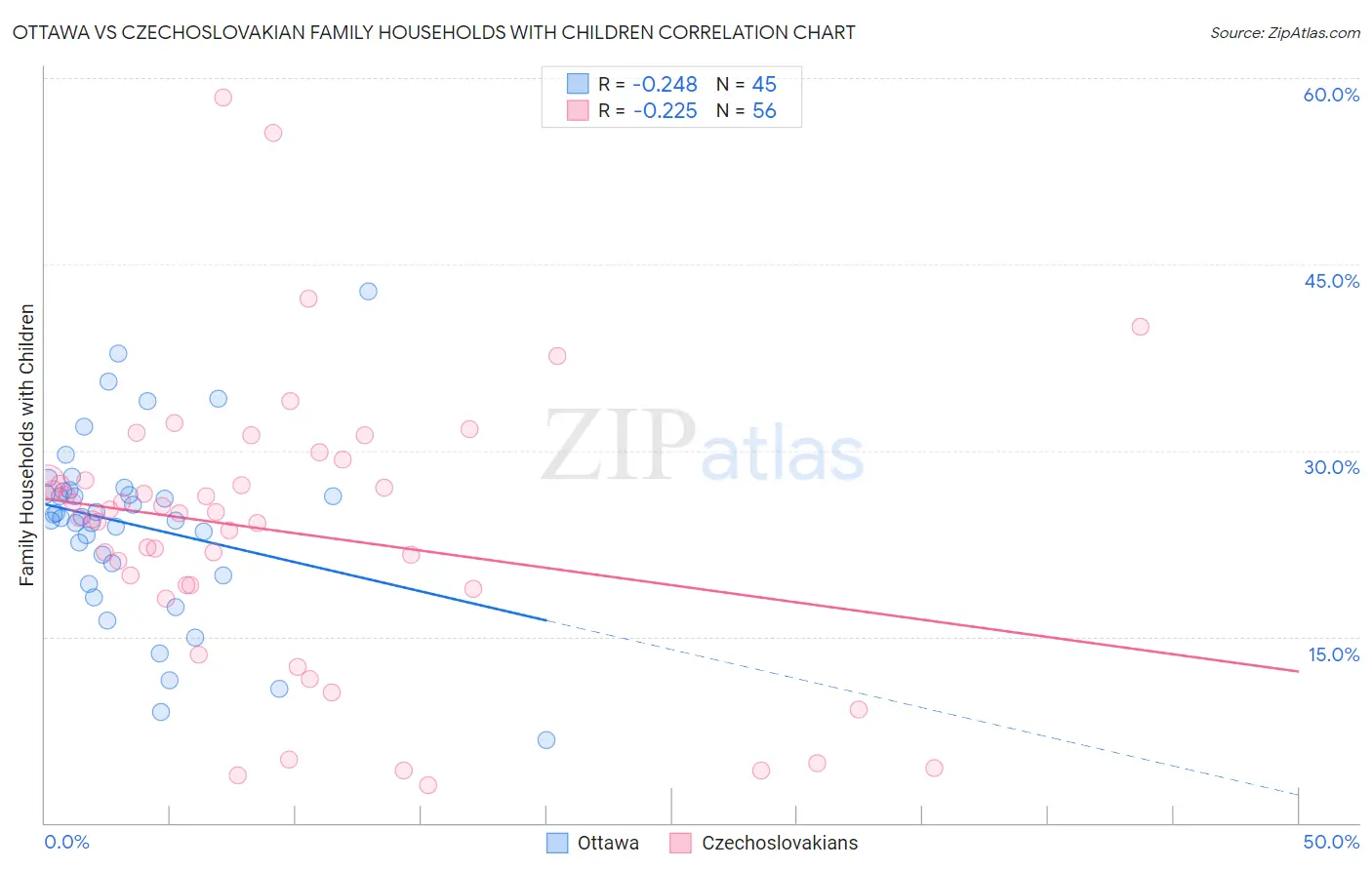 Ottawa vs Czechoslovakian Family Households with Children