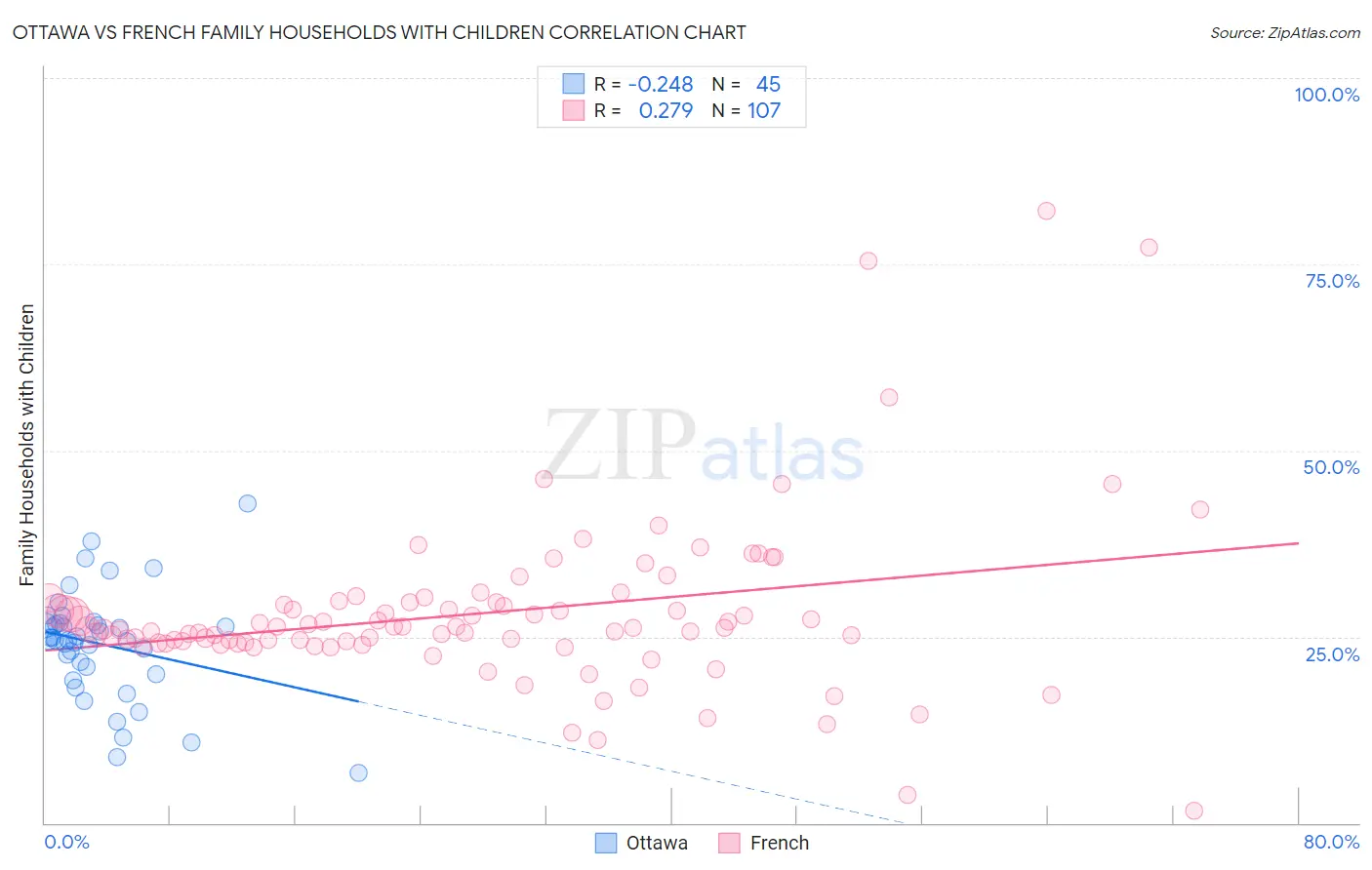 Ottawa vs French Family Households with Children