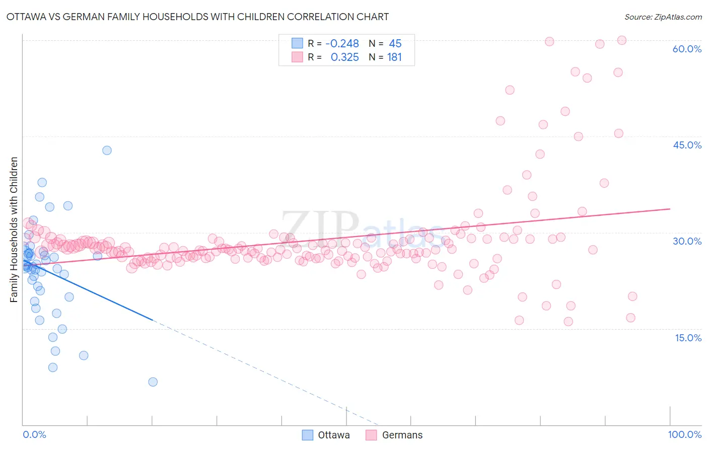 Ottawa vs German Family Households with Children