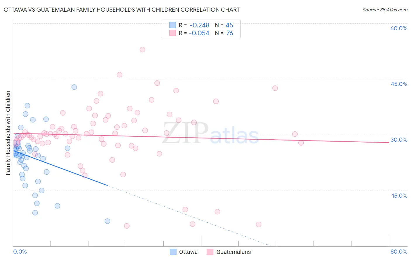 Ottawa vs Guatemalan Family Households with Children