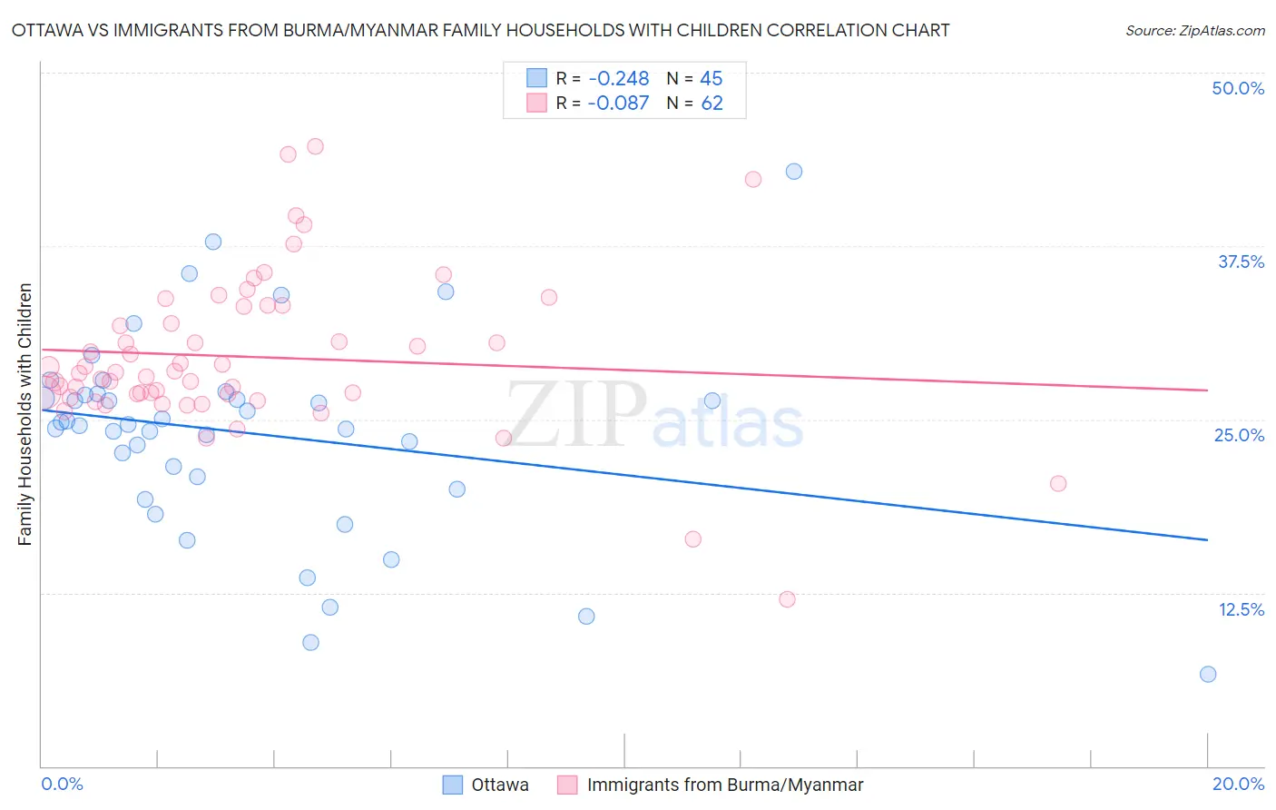 Ottawa vs Immigrants from Burma/Myanmar Family Households with Children