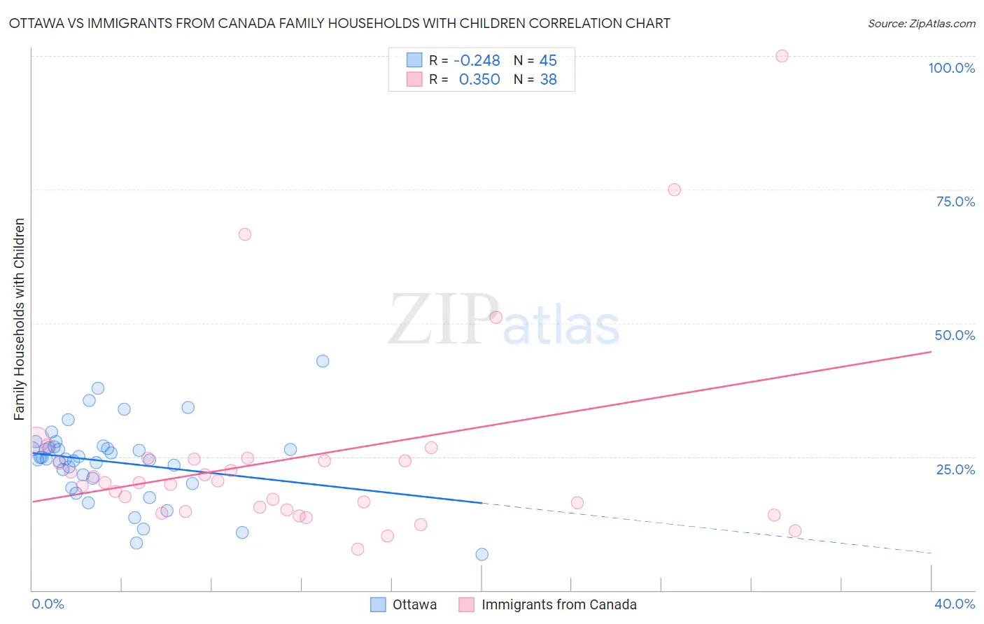 Ottawa vs Immigrants from Canada Family Households with Children