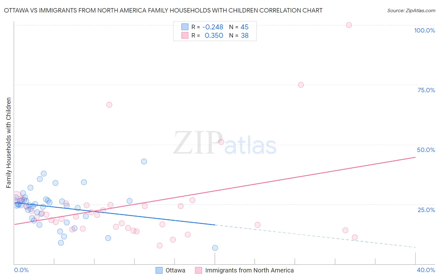 Ottawa vs Immigrants from North America Family Households with Children