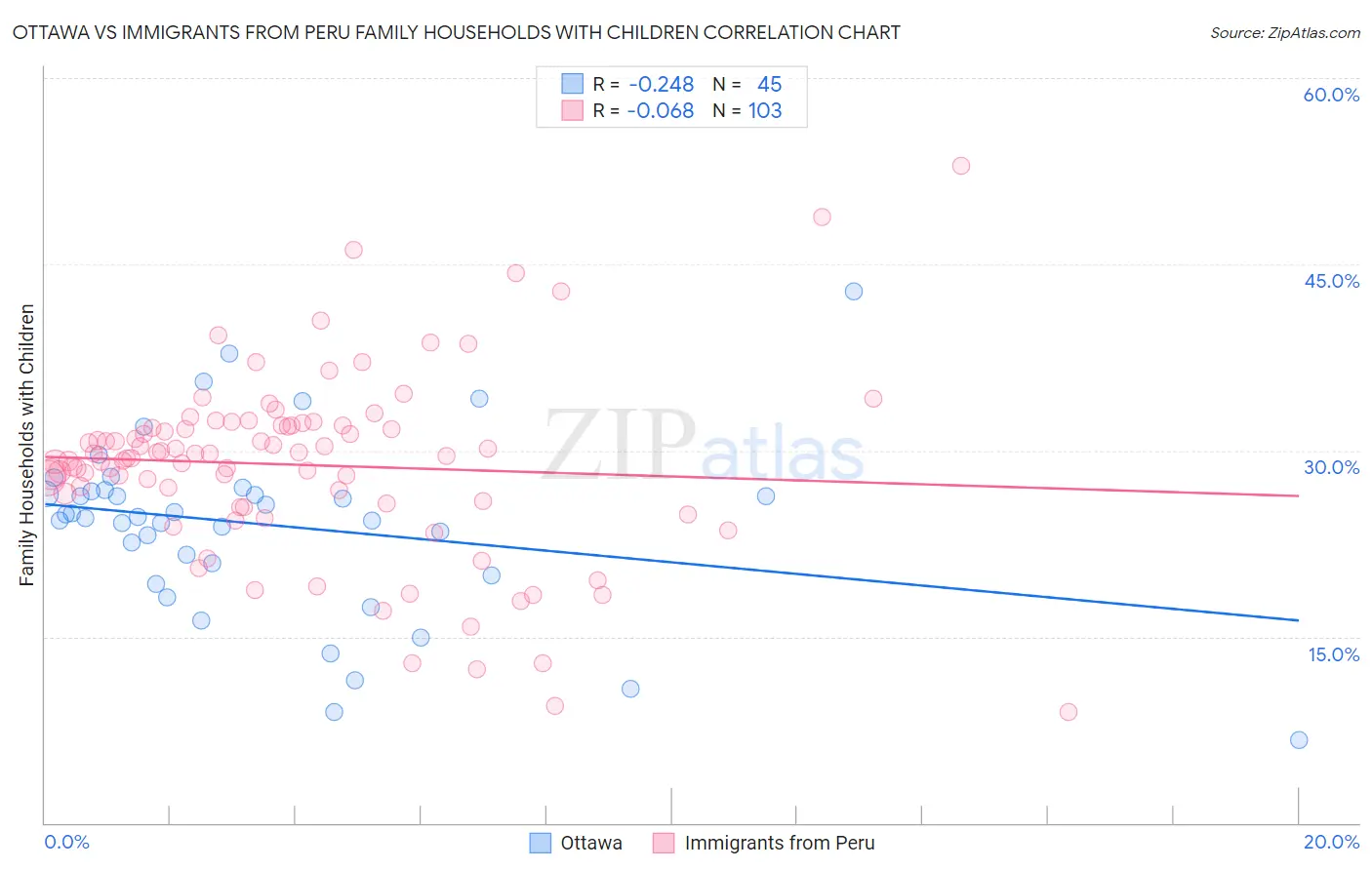 Ottawa vs Immigrants from Peru Family Households with Children